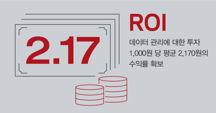 베리타스 "데이터 관리 기업, 투자대비 2배 수익 거둬"