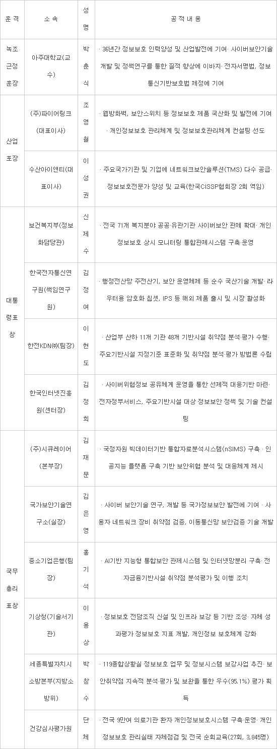 "정부 8대 혁신성장 산업 설계부터 보안 필수화"