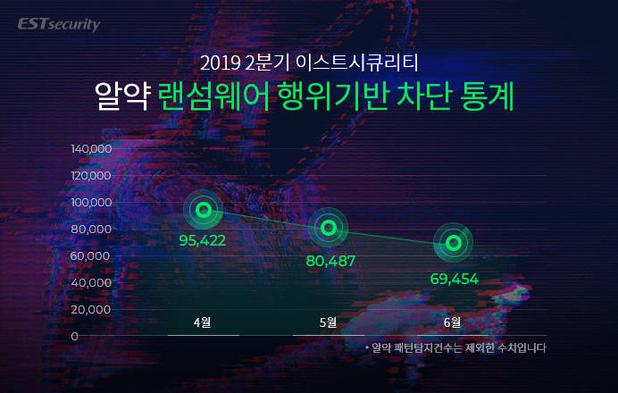 알약, 2019년 2분기 랜섬웨어 공격 25만건 차단..."소디노키비 랜섬웨어 공격 급증"