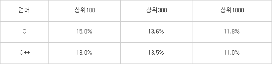 CSSA, "최신 오픈소스 10개중 1개 이상 보안에 취약"