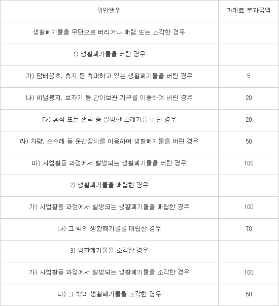 도로에 쓰레기 버리면 계도없이 바로 과태료...환경부 추석연휴 집중단속