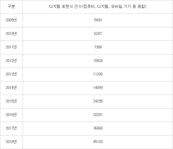핵심증거는 'PC·휴대전화'에...회계법인부터 감독기관까지 '디지털 포렌식' 투자↑