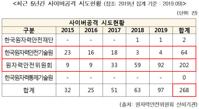 원자력안전위원회와 산하기관 최근 5년간 사이버공격 시도현황. 송희경의원실 제공