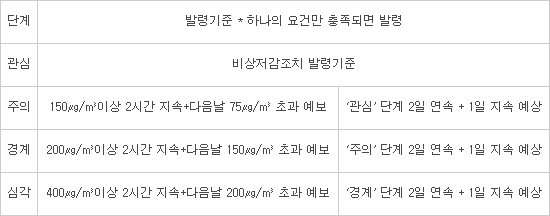 고농도 초미세먼지 대응 체계화 된다...4단계 위기경보 기준과 대응체계 마련