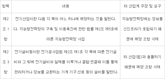 "타 산업 침범" 전기산업발전기본법 논란 전방위 확산