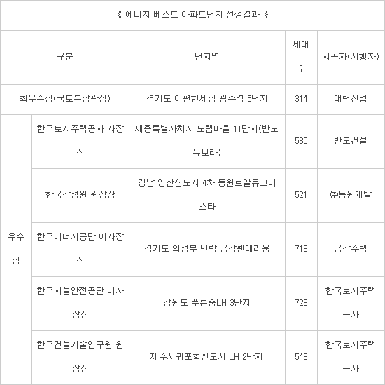 경기도 '이편한세상광주역5단지', 에너지 베스트 아파트단지로