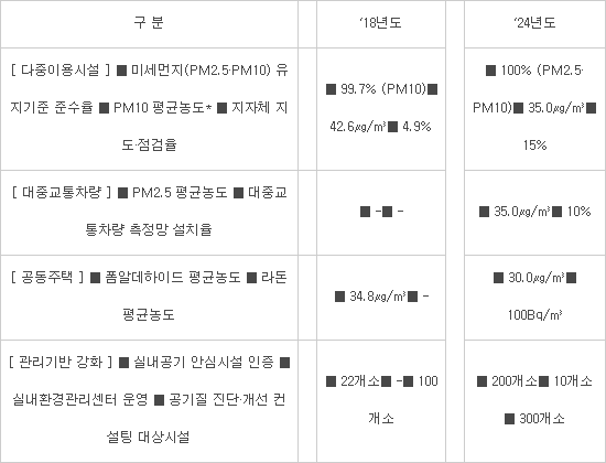 정부, 학교 등 다중이용시설 미세먼지 2024년까지 17% 감축