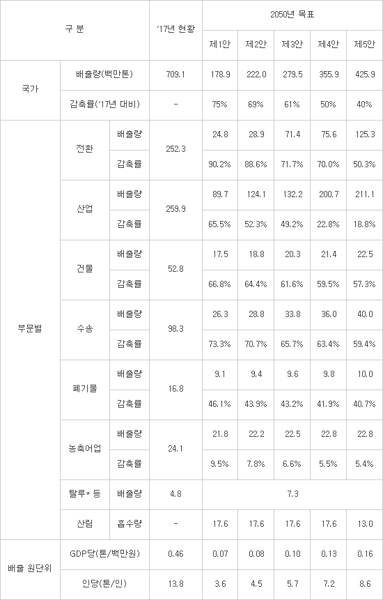저탄소사회비전포럼, 2050년까지 온실가스 최대 75% 감축방안 제시