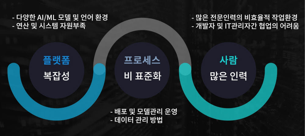 AI 프로젝트 수행시 겪게되는 어려움