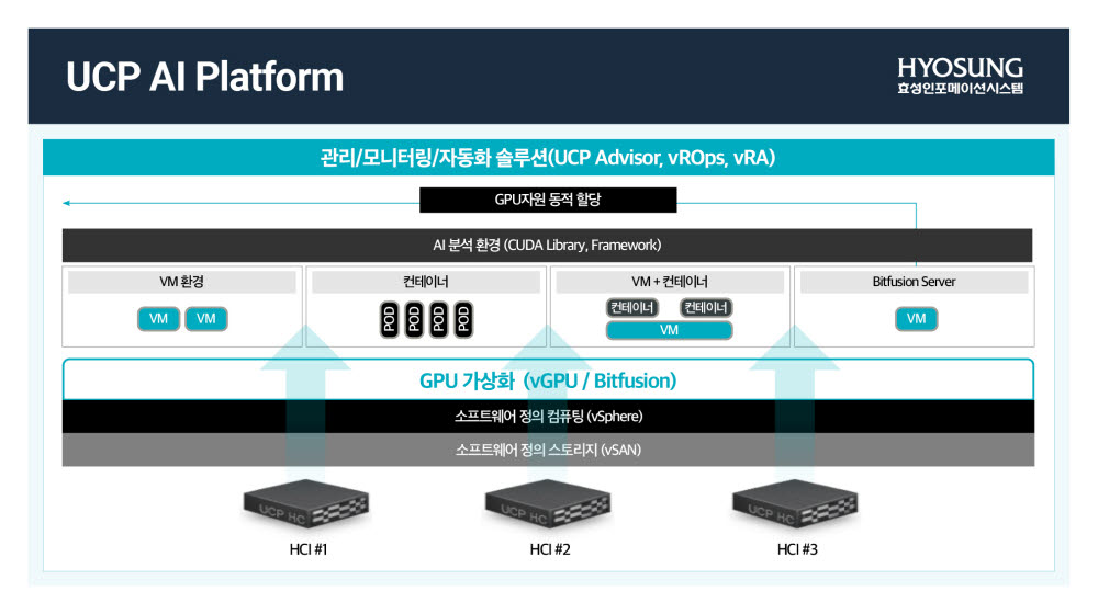효성인포메이션시스템 UCP AI 플랫폼