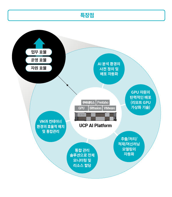 효성인포메이션시스템 UCP AI 플랫폼 특장점