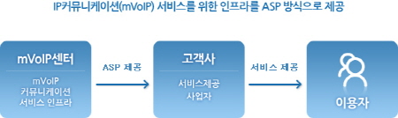 제너시스템즈, mVoIP 서비스 임대 사업 시작