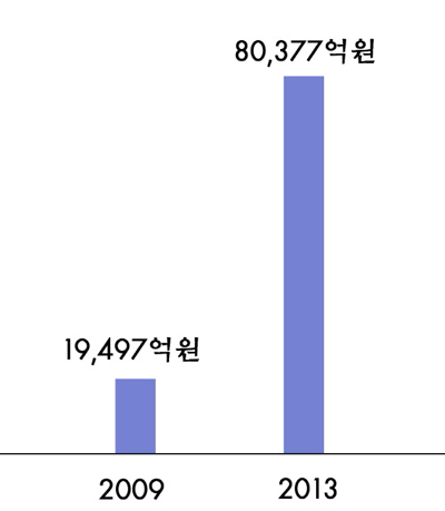 투자 없는 미래 설계, 소셜펀딩이 답