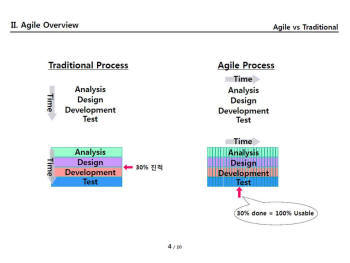 <그림> 전통적 개발 방식과 애자일 개발방식 비교 (자료 :LG CNS)