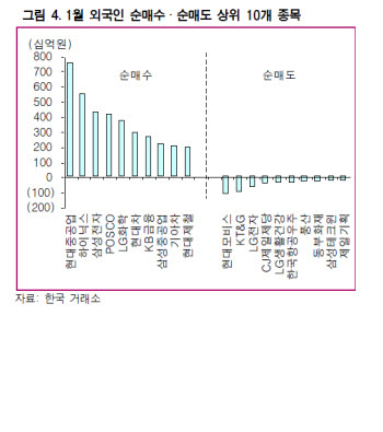 외국인 매수세 장기간 지속……대형주 위주 매매 지속될 듯