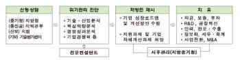 중기청, 중소 · 벤처 정책 틀 `확` 바꾼다