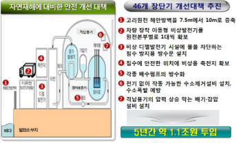 고리원전, 슈퍼급 재난에 대비한다