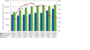 올 상반기, LED 칩 공급 과잉 작년 절반 수준 감소할 것