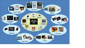 커넥티비티 통합칩 개념도. 출처:한국산업기술평가관리원