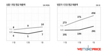 위메프, "상품 1개 및 방문자 1인당 매출 성장세"