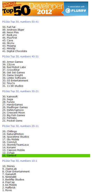 해외 모바일 게임전문지 포켓게이머 선정 `세계 TOP 50 모바일 게임사 2012`