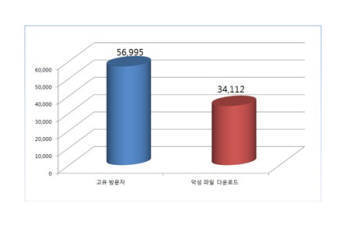 자료: KAIST 사이버보안연구센터, 빛스캔