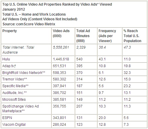 글로벌 시장조사업체 컴스코어 2012년 1월 미국 온라인 동영상광고 시청 순위 (출처=컴스코어 웹사이트 캡쳐)
