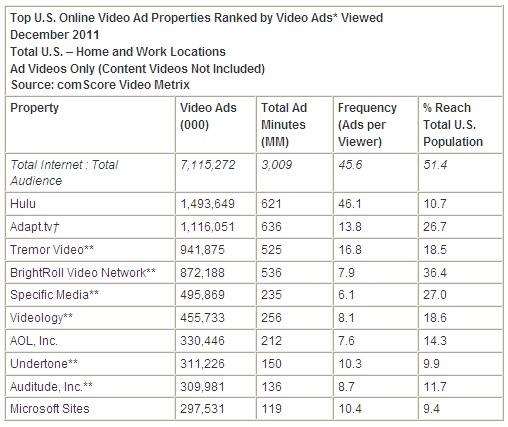 글로벌 시장조사업체 컴스코어 2011년 12월 미국 온라인 동영상광고 시청 순위 (출처=컴스코어 웹사이트 캡쳐)