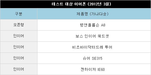 프리미엄 이어폰 '뻥스펙 주의보'