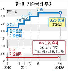 <자료: 한은, 미연방준비제도>