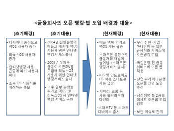 [CIO BIZ+]스마트 디바이스 금융거래, 오픈 웹 플랫폼으로 묶는다