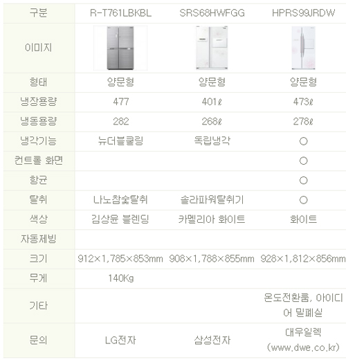 넓어진 냉장고, 공간 활용 비법 있다