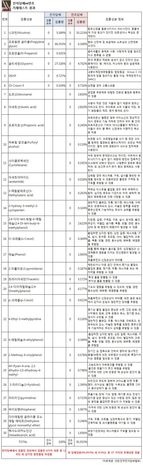 전자담배협회 기체 테스트 통해 안전성 입증