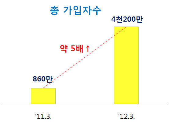 '카카오톡' 2년만에 가입자 4000만명 돌파!