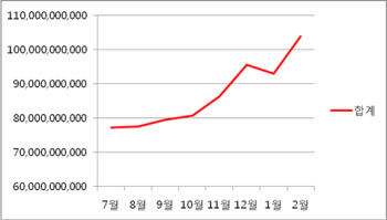 4대 소셜커머스 월 거래액 1000억원 돌파