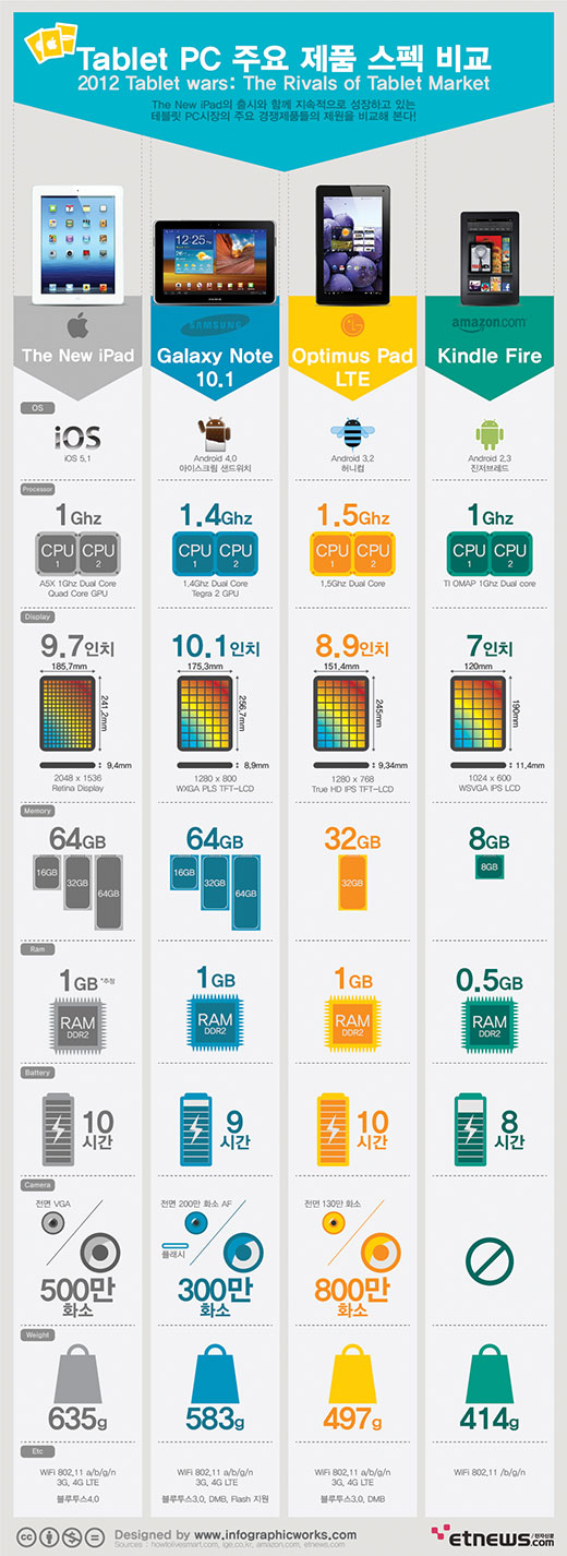 [인포그래픽] ‘뉴 우리카지노추천 vs 갤럭시노트 10.1’ 전격 비교! 2012년 태블릿 최강자는?