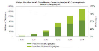 연도별 스마트패드용 낸드플래시 수요(아이패드, 비 아이패드간) 현황(자료 : IHS아이서플라이)