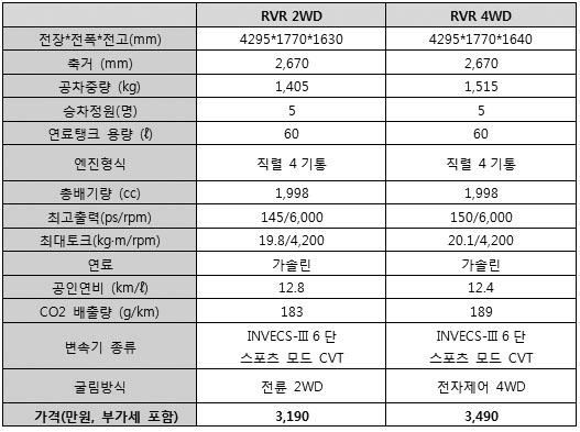 3190만원 신차, 미쓰비시 RVR