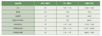 RPS와 FIT 가중치 비교.자료:환경정책평가연구원