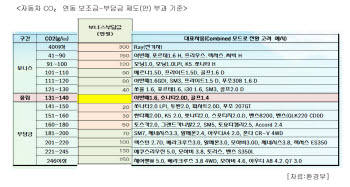 모닝 사면 100만원 보조금, 체어맨 사면 100만원 부담금