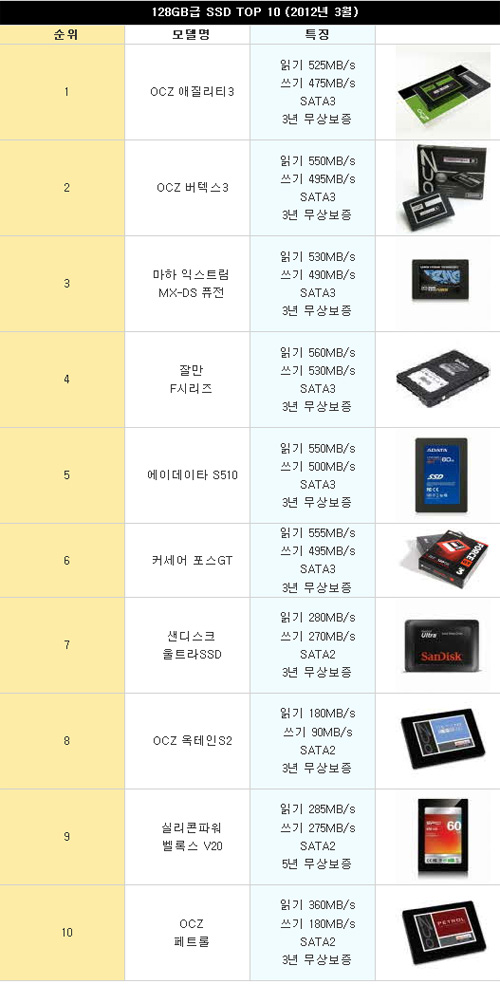 잘나가는 SSD '격전지는 128GB'