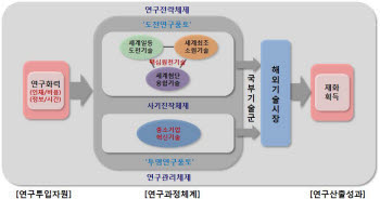 [산기회, 글로벌 톱을 꿈꾼다] <상> 국부기술 창출 모형설계