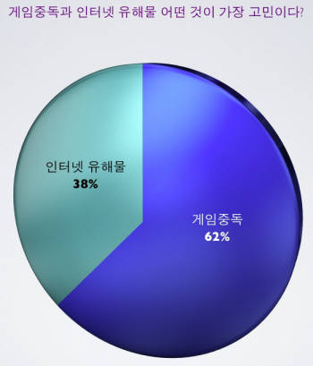 자녀 PC사용, `게임`이 가장 걱정 … 음란물보다 게임중독 우려