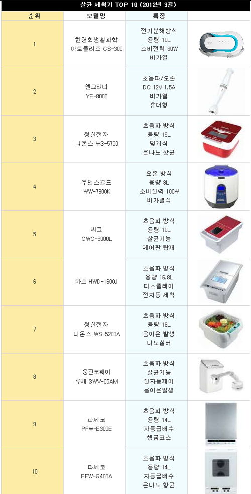 살균세척기의 마술 '씻기 힘든 과일·나물은 없다'