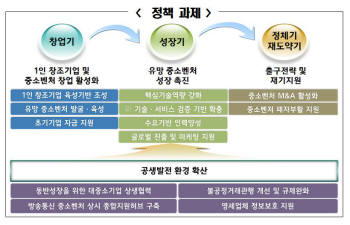 방통위, 성장단계별 맞춤형 벤처 지원정책 시행