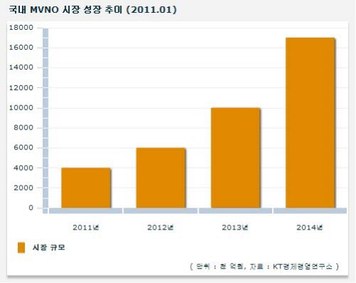 MVNO 서비스도 미국·일본에서 로밍한다?