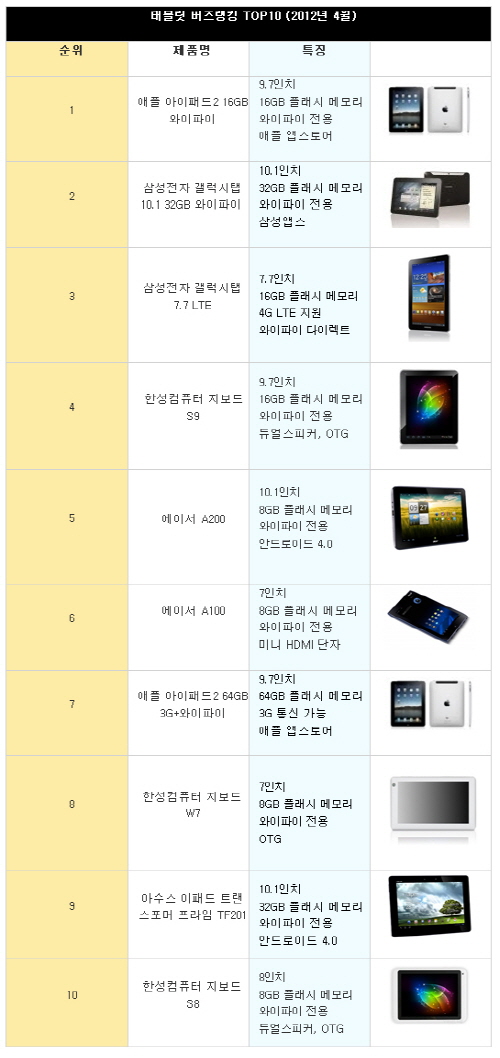 안드로이드 태블릿은 지금 '4.0 진화중'