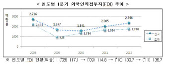 *자료 : 지식경제부