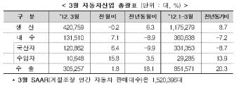 연비 좋은 한국 자동차, 해외서 '불티' 났네~