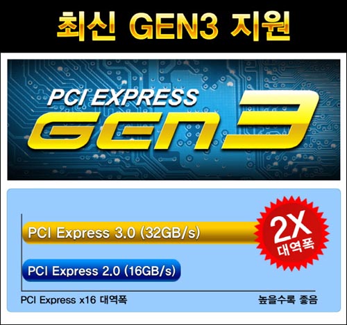 ▲ PCI 익스프레스 3.0 규격을 지원하는 제품일 경우 큰 문제가 없다.